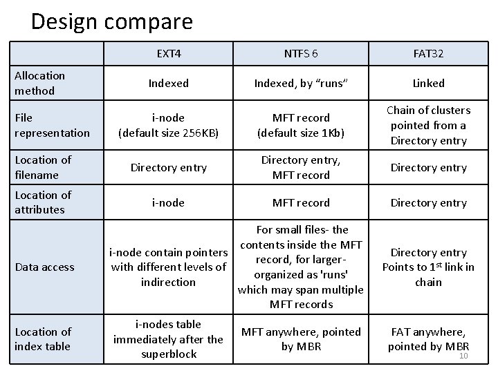 Design compare EXT 4 NTFS 6 FAT 32 Indexed, by “runs” Linked i-node (default