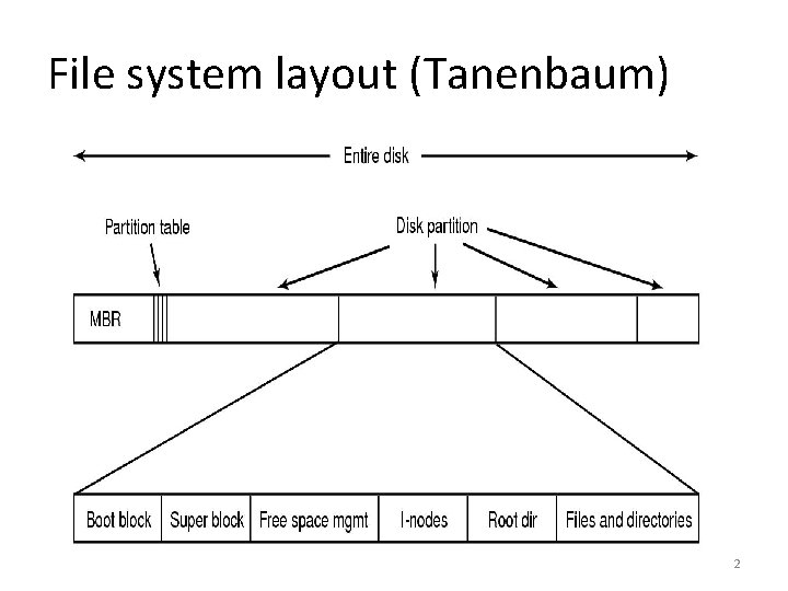 File system layout (Tanenbaum) 2 