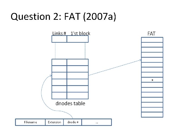 Question 2: FAT (2007 a) 