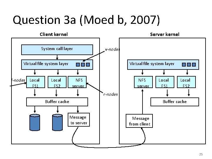 Question 3 a (Moed b, 2007) Client kernel Server kernel System call layer v-nodes
