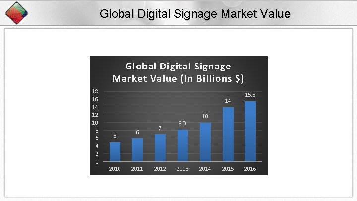 Global Digital Signage Market Value (In Billions $) 18 16 14 12 10 8