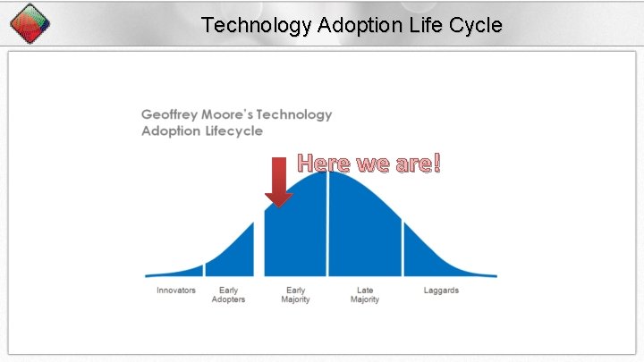 Technology Adoption Life Cycle Here we are! 