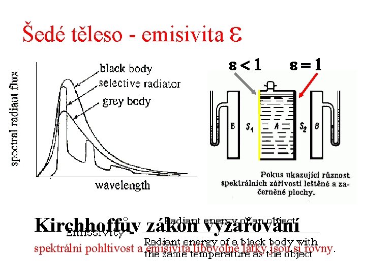 Šedé těleso - emisivita e e<1 e=1 Kirchhoffův zákon vyzařování spektrální pohltivost a emisivita