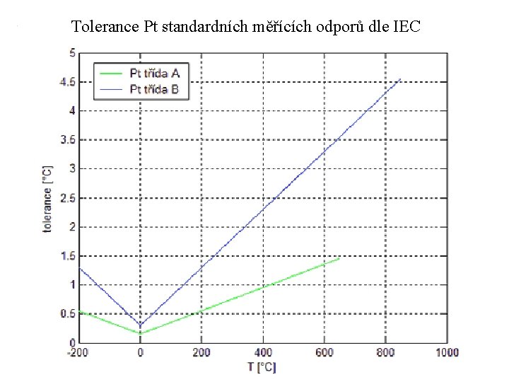 Tolerance Pt standardních měřících odporů dle IEC 