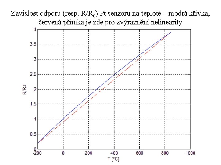 Závislost odporu (resp. R/R 0) Pt senzoru na teplotě – modrá křivka, červená přímka
