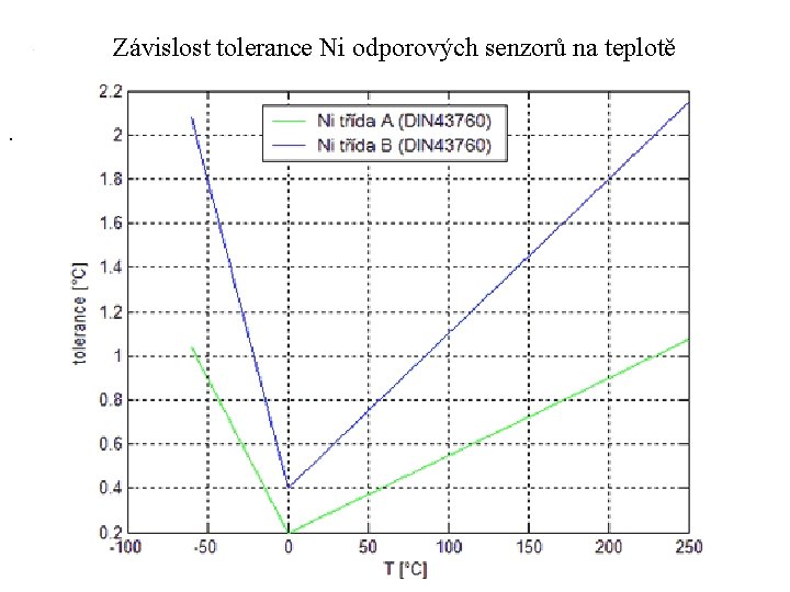 Závislost tolerance Ni odporových senzorů na teplotě . 