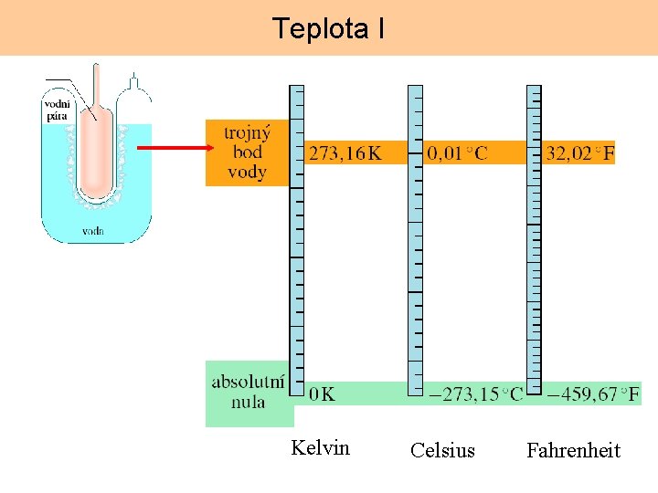 Teplota I Kelvin Celsius Fahrenheit 