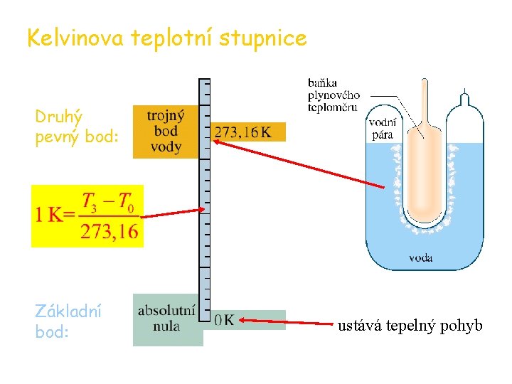 Kelvinova teplotní stupnice Druhý pevný bod: Základní bod: ustává tepelný pohyb 