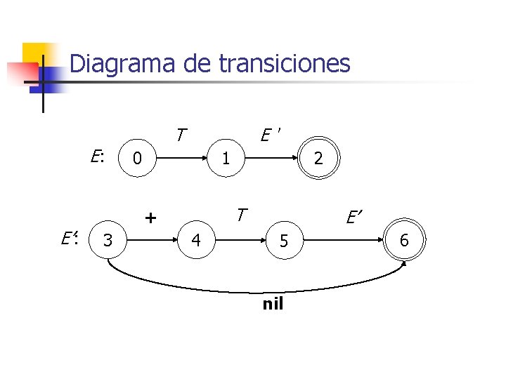 Diagrama de transiciones E: E’: T E' 0 1 T + 3 2 4