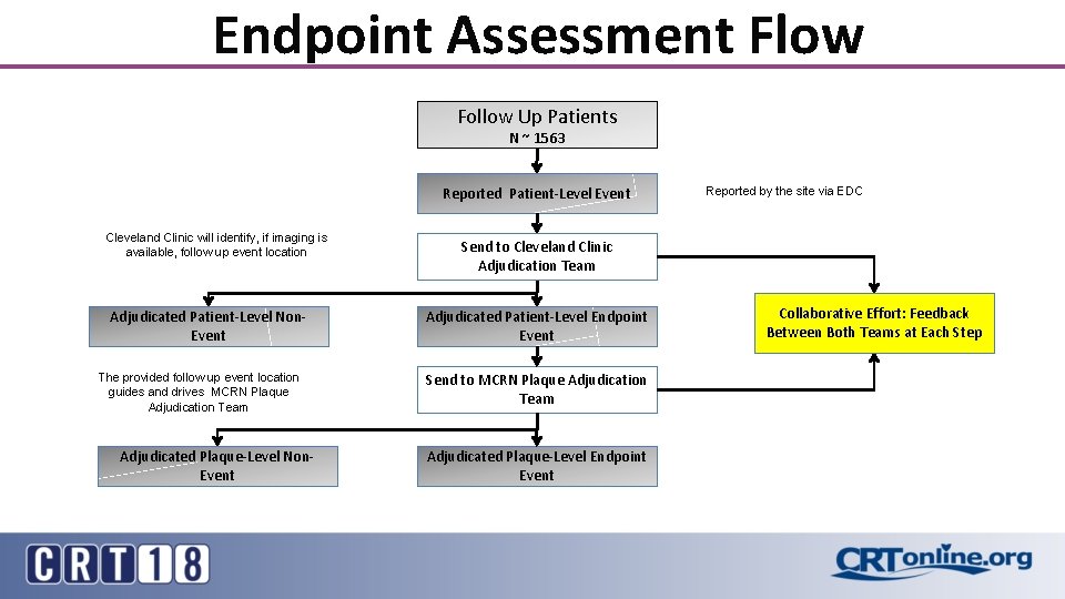 Endpoint Assessment Flow Follow Up Patients N ~ 1563 Reported Patient-Level Event Cleveland Clinic