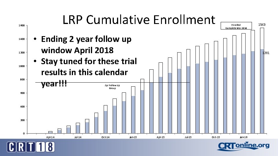 LRP Cumulative Enrollment 1600 1400 1200 1000 800 Enrolled Complete Mar 2016 • Ending