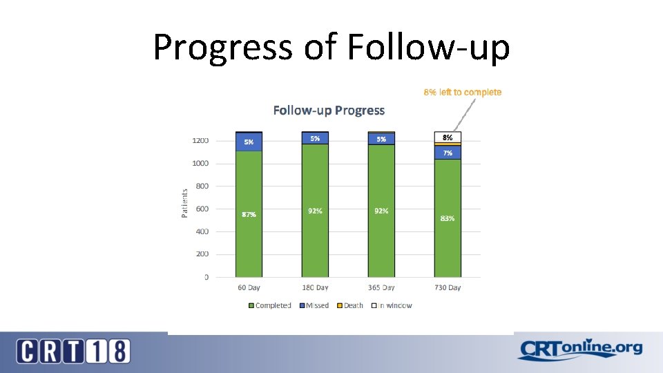 Progress of Follow-up 