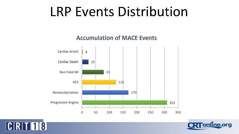 LRP Events Distribution 