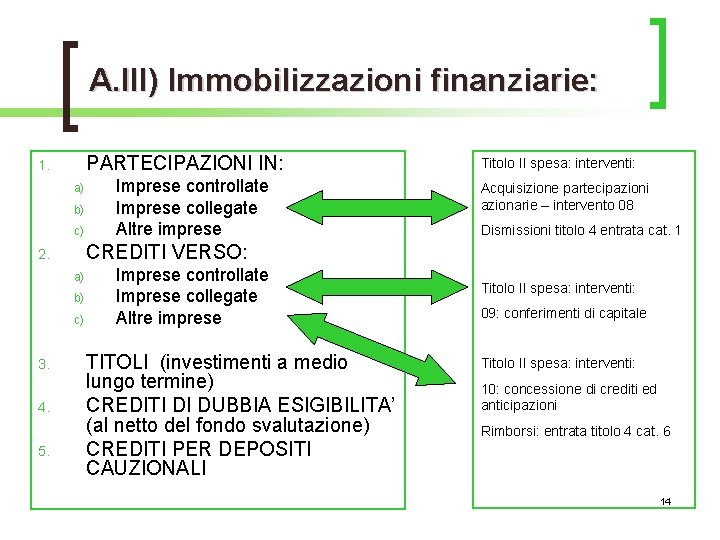 A. III) Immobilizzazioni finanziarie: PARTECIPAZIONI IN: 1. a) b) c) 4. 5. Acquisizione partecipazioni