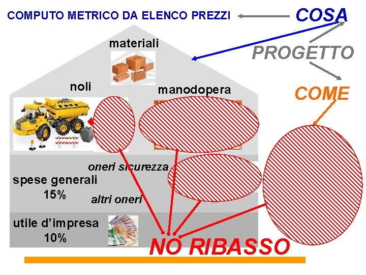 COSA COMPUTO METRICO DA ELENCO PREZZI materiali noli PROGETTO manodopera oneri sicurezza COME costi