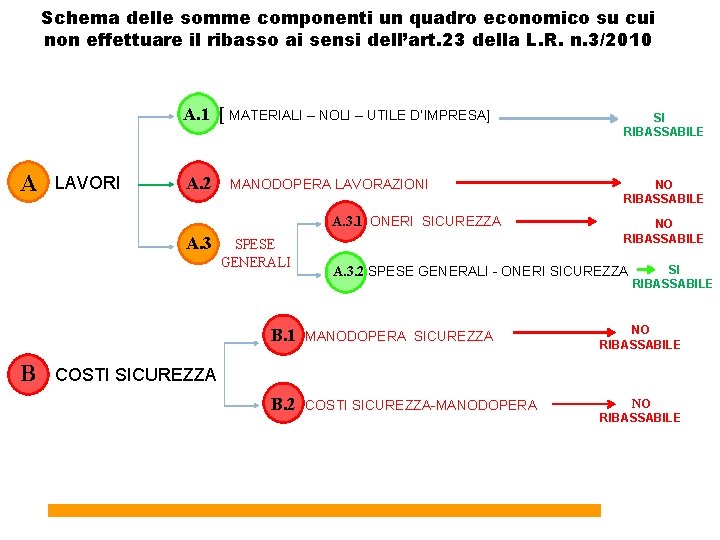 Schema delle somme componenti un quadro economico su cui non effettuare il ribasso ai