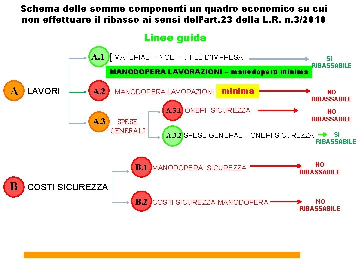 Schema delle somme componenti un quadro economico su cui non effettuare il ribasso ai