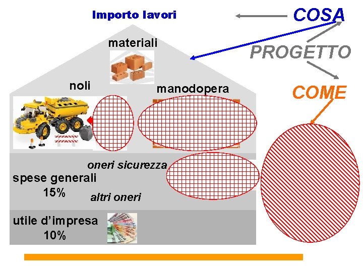 Importo lavori materiali noli manodopera oneri sicurezza spese generali 15% altri oneri utile d’impresa