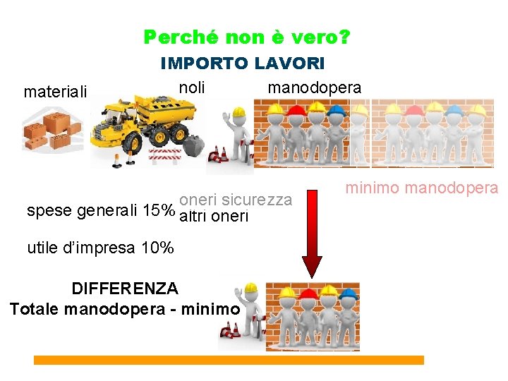 Perché non è vero? materiali IMPORTO LAVORI noli manodopera oneri sicurezza spese generali 15%