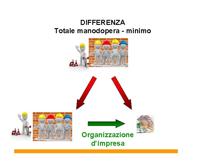DIFFERENZA Totale manodopera - minimo Organizzazione d’impresa 