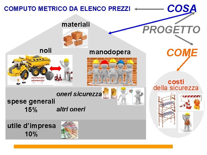 COMPUTO METRICO DA ELENCO PREZZI materiali noli manodopera oneri sicurezza spese generali altri oneri