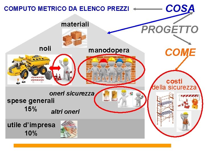COMPUTO METRICO DA ELENCO PREZZI materiali noli manodopera oneri sicurezza spese generali 15% altri
