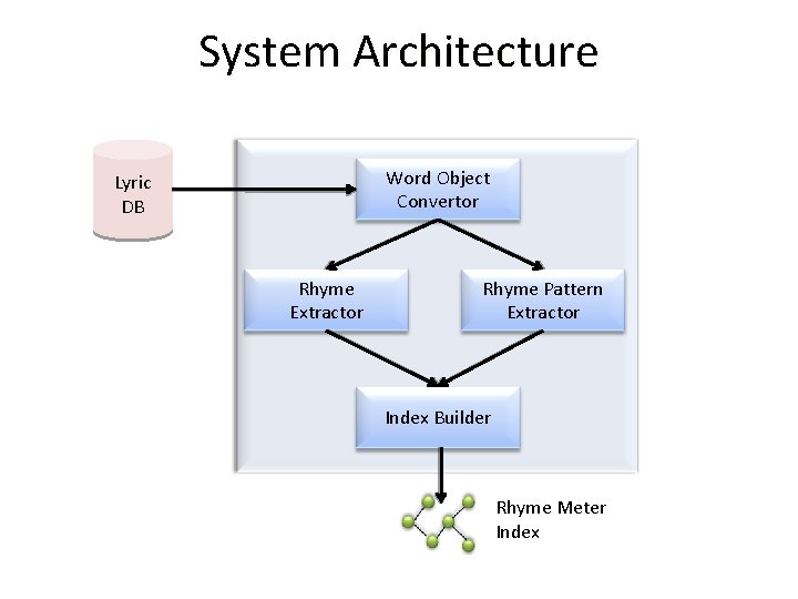 System Architecture Word Object Convertor Lyric DB Rhyme Extractor Rhyme Pattern Extractor Index Builder