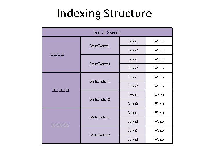 Indexing Structure Part of Speech Letter 1 Words Letter 2 Words Letter 1 Words
