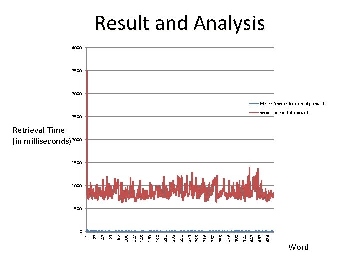 Result and Analysis 4000 3500 3000 Meter Rhyme Indexed Approach Word Indexed Approach 2500