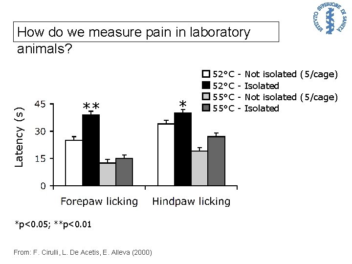 Latency (s) How do we measure pain in laboratory animals? ** *p<0. 05; **p<0.