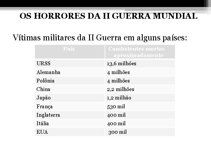 OS HORRORES DA II GUERRA MUNDIAL Vítimas militares da II Guerra em alguns países: