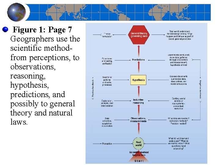  Figure 1: Page 7 Geographers use the scientific method from perceptions, to observations,