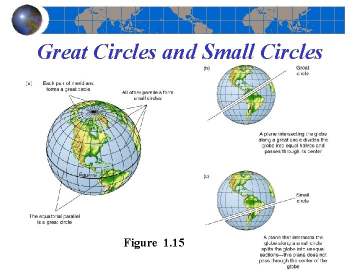 Great Circles and Small Circles Figure 1. 15 