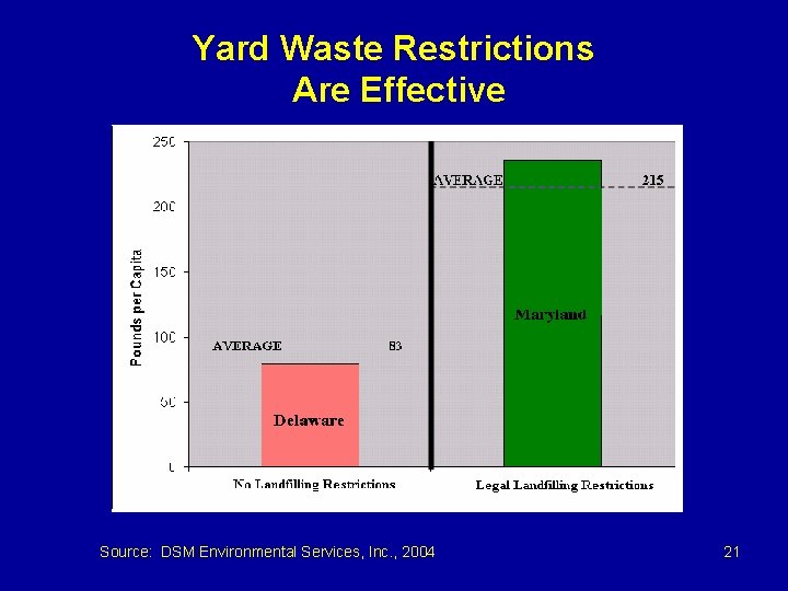 Yard Waste Restrictions Are Effective Source: DSM Environmental Services, Inc. , 2004 21 