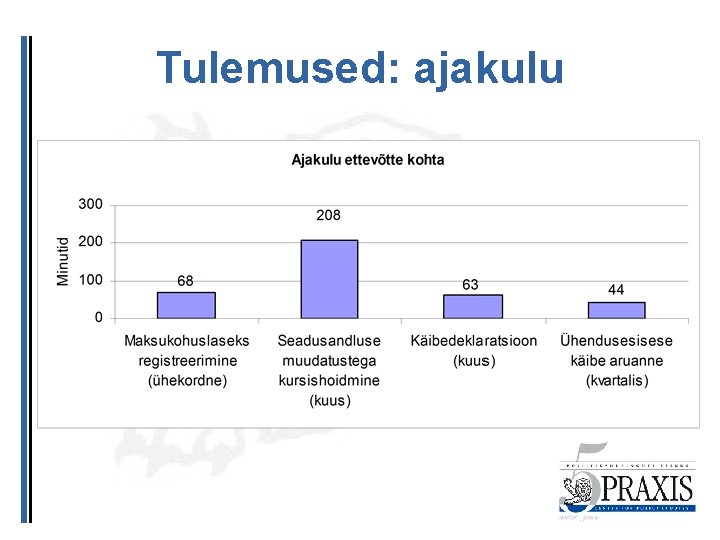 Tulemused: ajakulu 