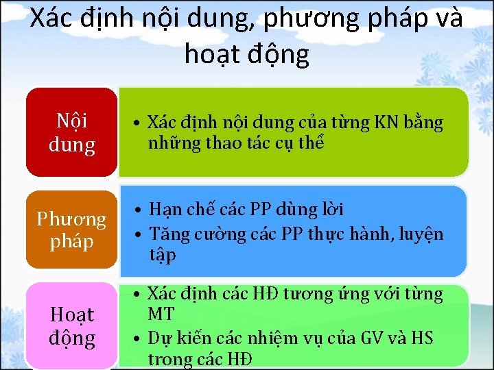 Xác định nội dung, phương pháp và hoạt động Nội dung • Xác định