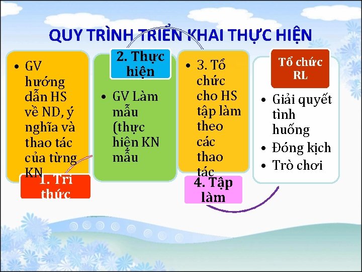 QUY TRÌNH TRIỂN KHAI THỰC HIỆN • GV hướng dẫn HS về ND, ý