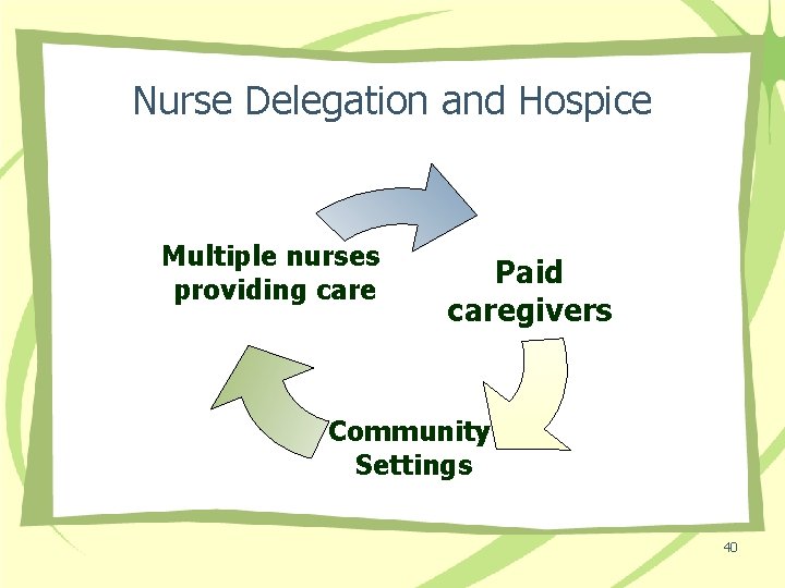 Nurse Delegation and Hospice Multiple nurses providing care Paid caregivers Community Settings 40 