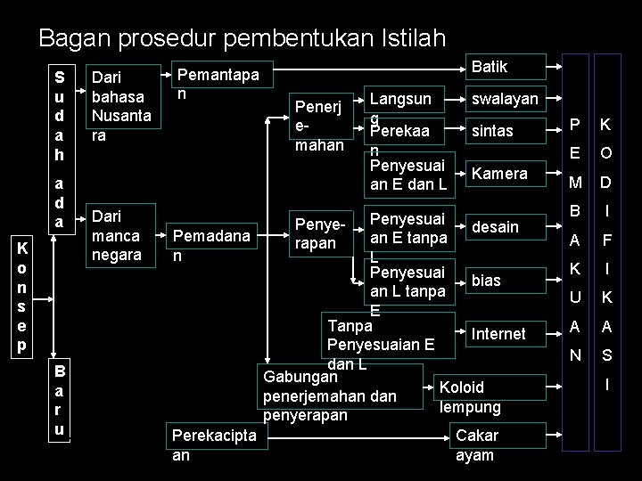 Bagan prosedur pembentukan Istilah S u d a h a d a K o