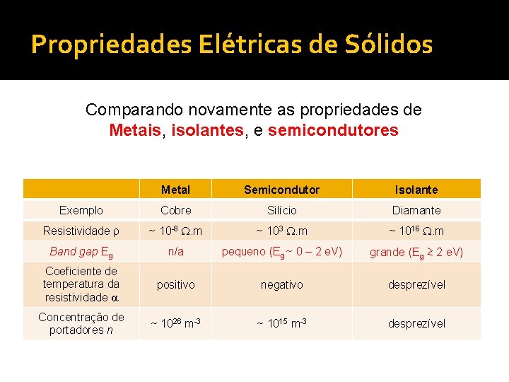 Propriedades Elétricas de Sólidos Comparando novamente as propriedades de Metais, isolantes, e semicondutores Metal