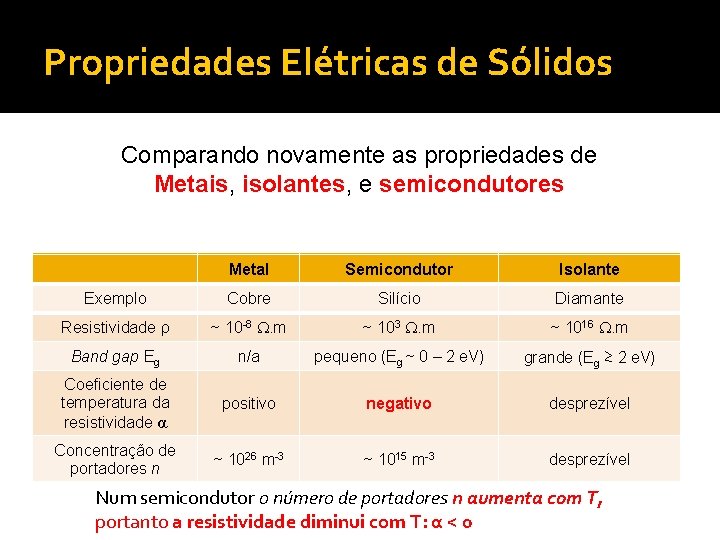 Propriedades Elétricas de Sólidos Comparando novamente as propriedades de Metais, isolantes, e semicondutores Metal