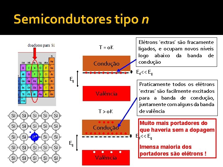 Semicondutores tipo n T = 0 K Condução Elétrons ‘extras’ são fracamente ligados, e