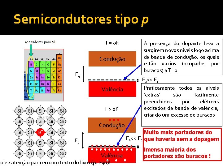 Semicondutores tipo p T = 0 K Condução Eg A presença do dopante leva