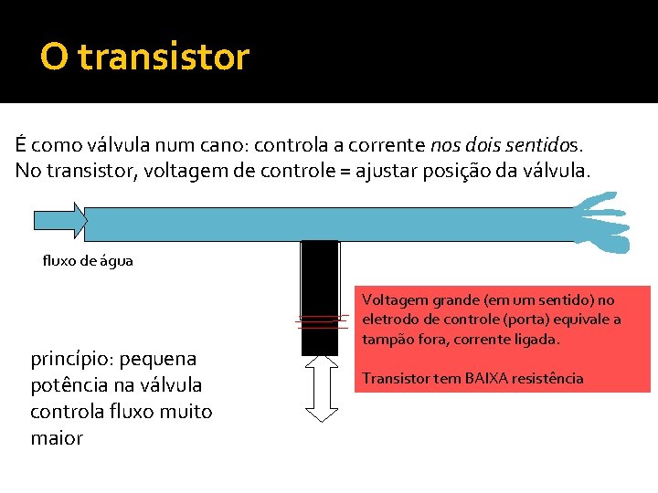 O transistor É como válvula num cano: controla a corrente nos dois sentidos. No