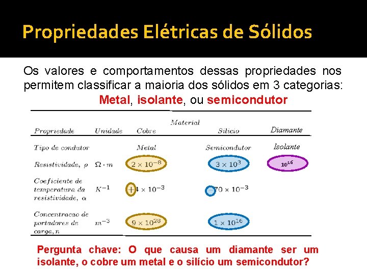 Propriedades Elétricas de Sólidos Os valores e comportamentos dessas propriedades nos permitem classificar a