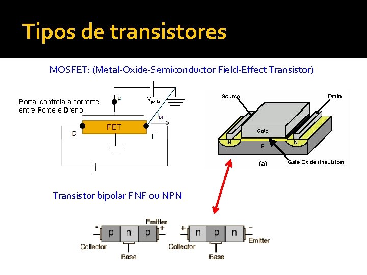 Tipos de transistores MOSFET: (Metal-Oxide-Semiconductor Field-Effect Transistor) Porta: controla a corrente entre Fonte e