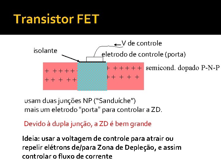 Transistor FET isolante V de controle eletrodo de controle (porta) + + + -