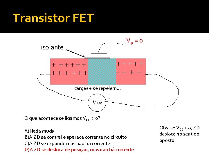 Transistor FET Vp = 0 isolante + +++++ ---- + +++++ +++ ---- ++