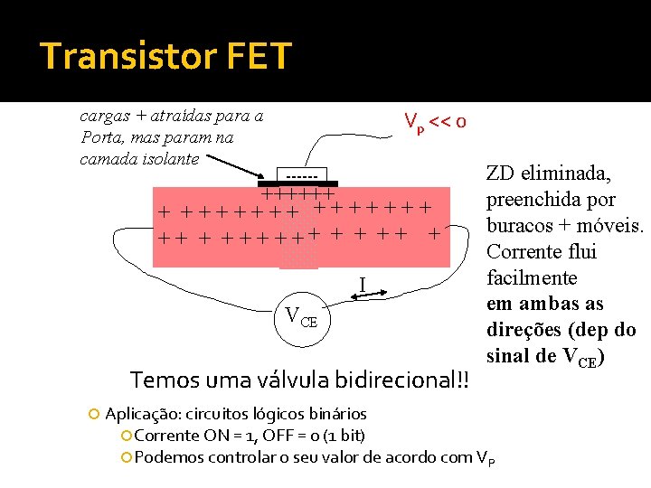 Transistor FET cargas + atraídas para a Porta, mas param na camada isolante Vp