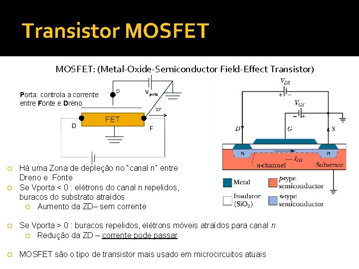 Transistor MOSFET: (Metal-Oxide-Semiconductor Field-Effect Transistor) Porta: controla a corrente entre Fonte e Dreno Vporta